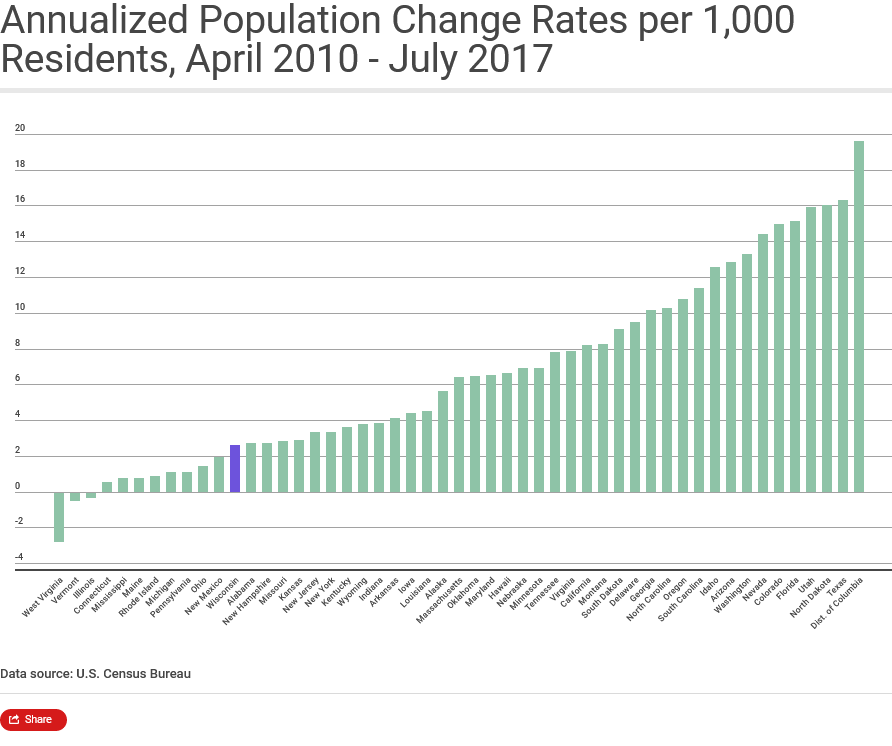 Translational Applied Demography How Births Deaths And Moving Shaped Wisconsins Post 