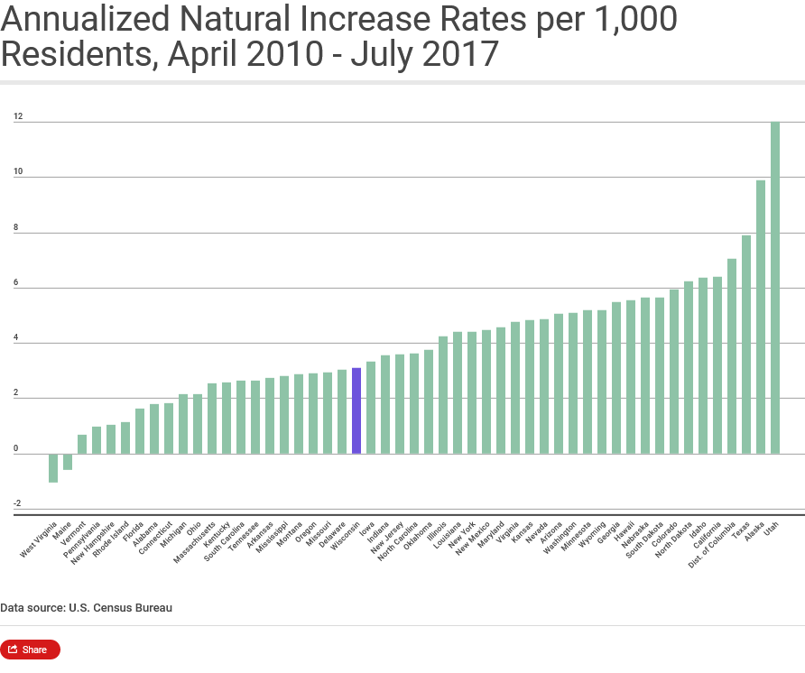 Chart showing state natural increase per 1,000 residents, April 2010-July 2017.