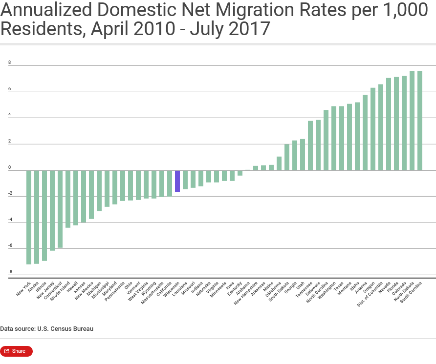 Chart showing state domestic net migration per 1,000 residents, April 2010-July 2017.