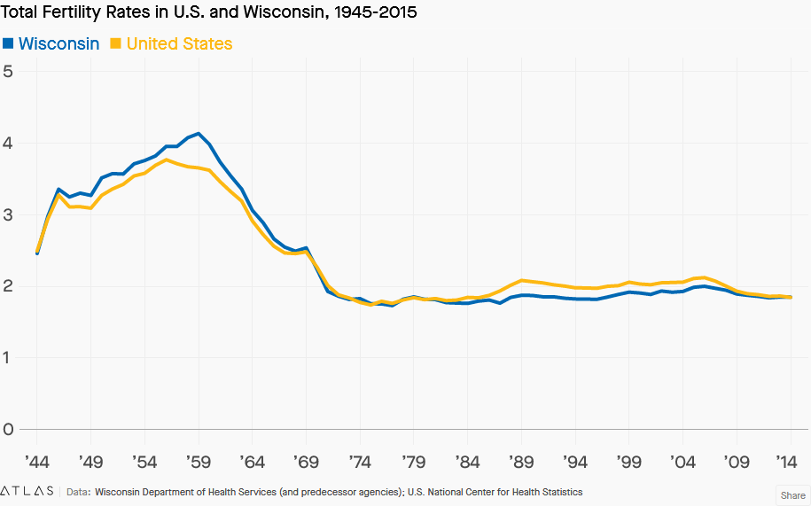 Chart showing US and Wisconsin fertility rates, 1945-2015.