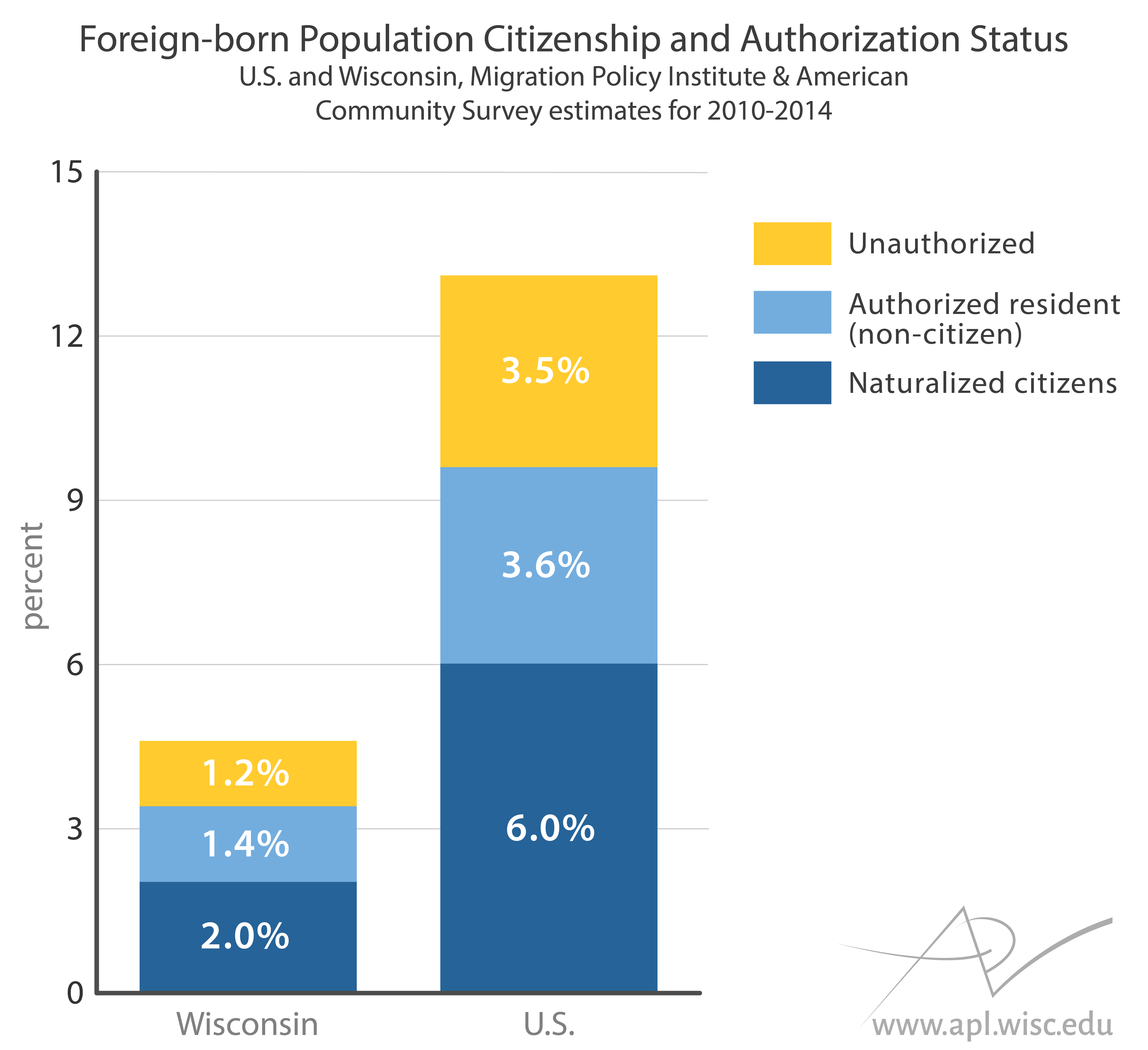 chart showing relative percentages of foreign-born residents and their immigration status in Wisconsin and the US