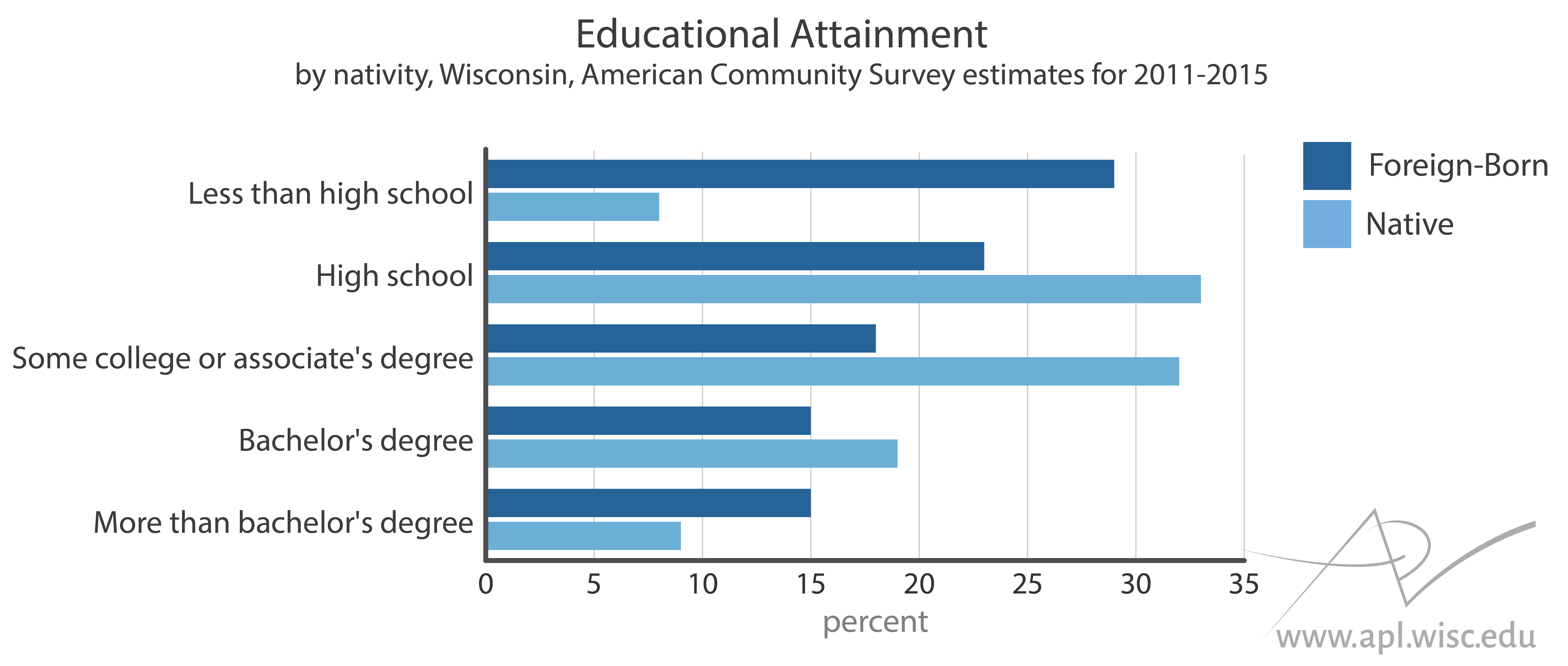chart showing educational attainment for Wisconsin foreign-born and native-born residents