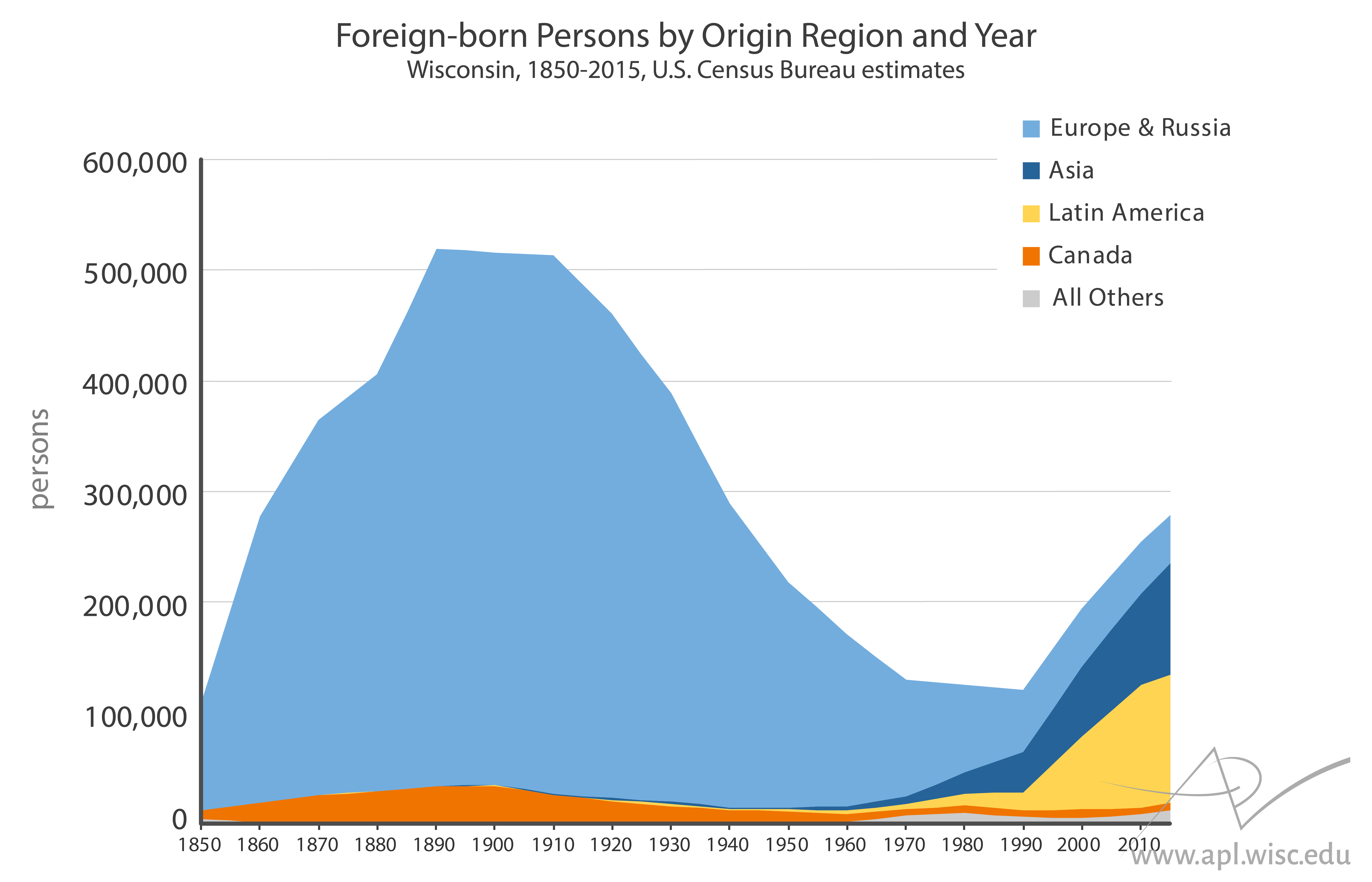 chart showing trend of foreign-born persons by region of origin