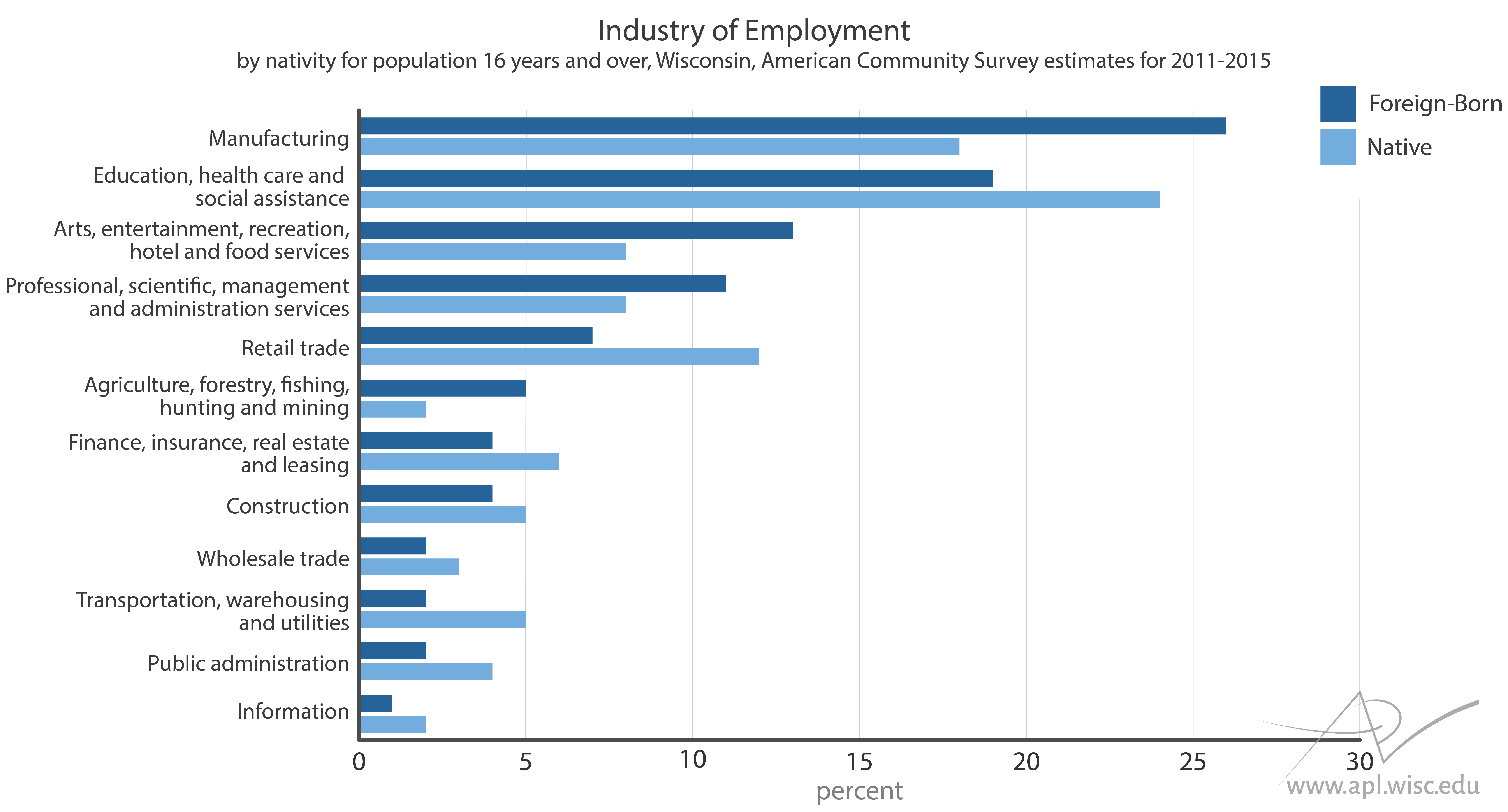 chart showing industry of employment for native-born and foreign-born residents in Wisconsin