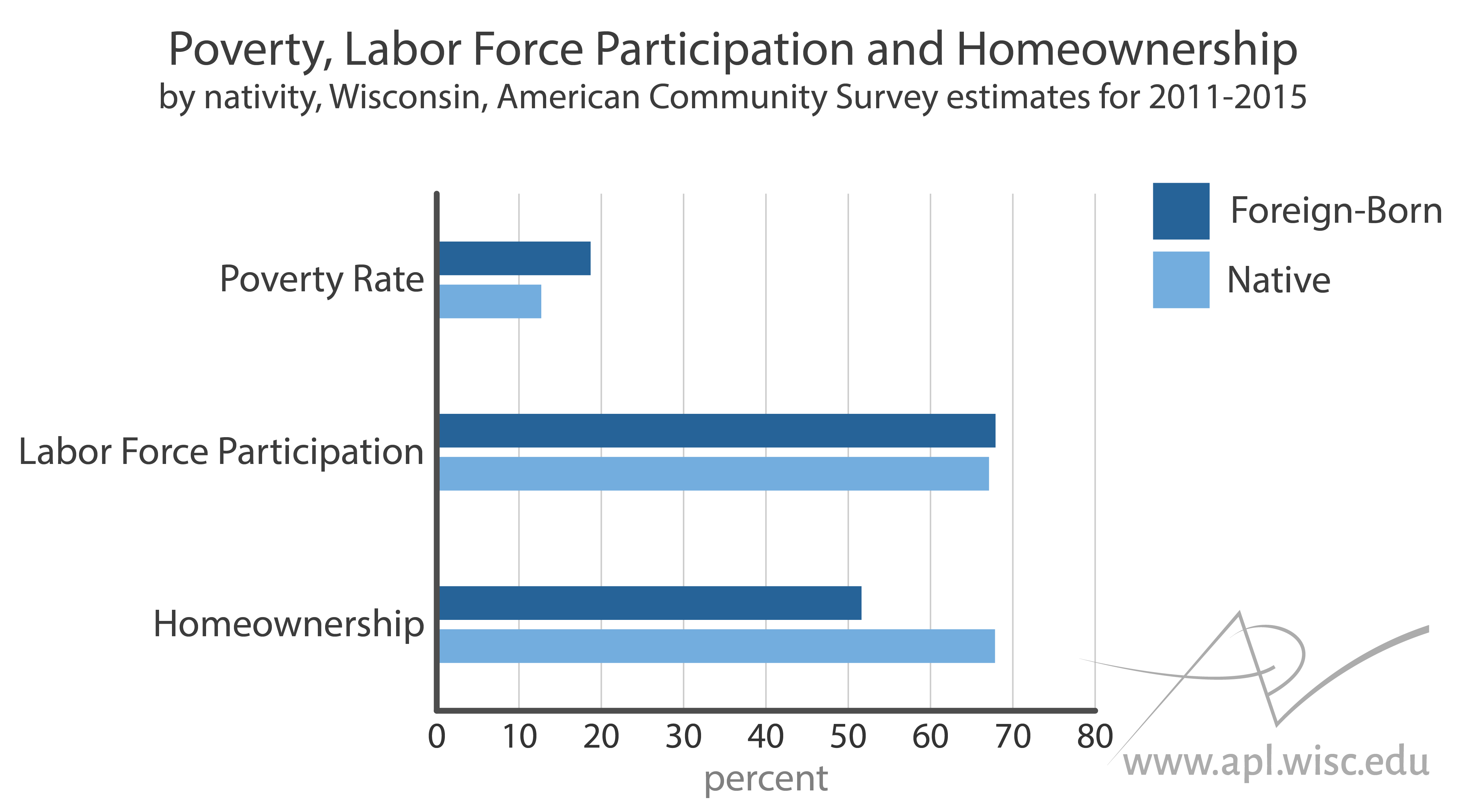 chart showing poverty rate, labor force participation, and homeownership rates for Wisconsin foreign-born and native-born residents