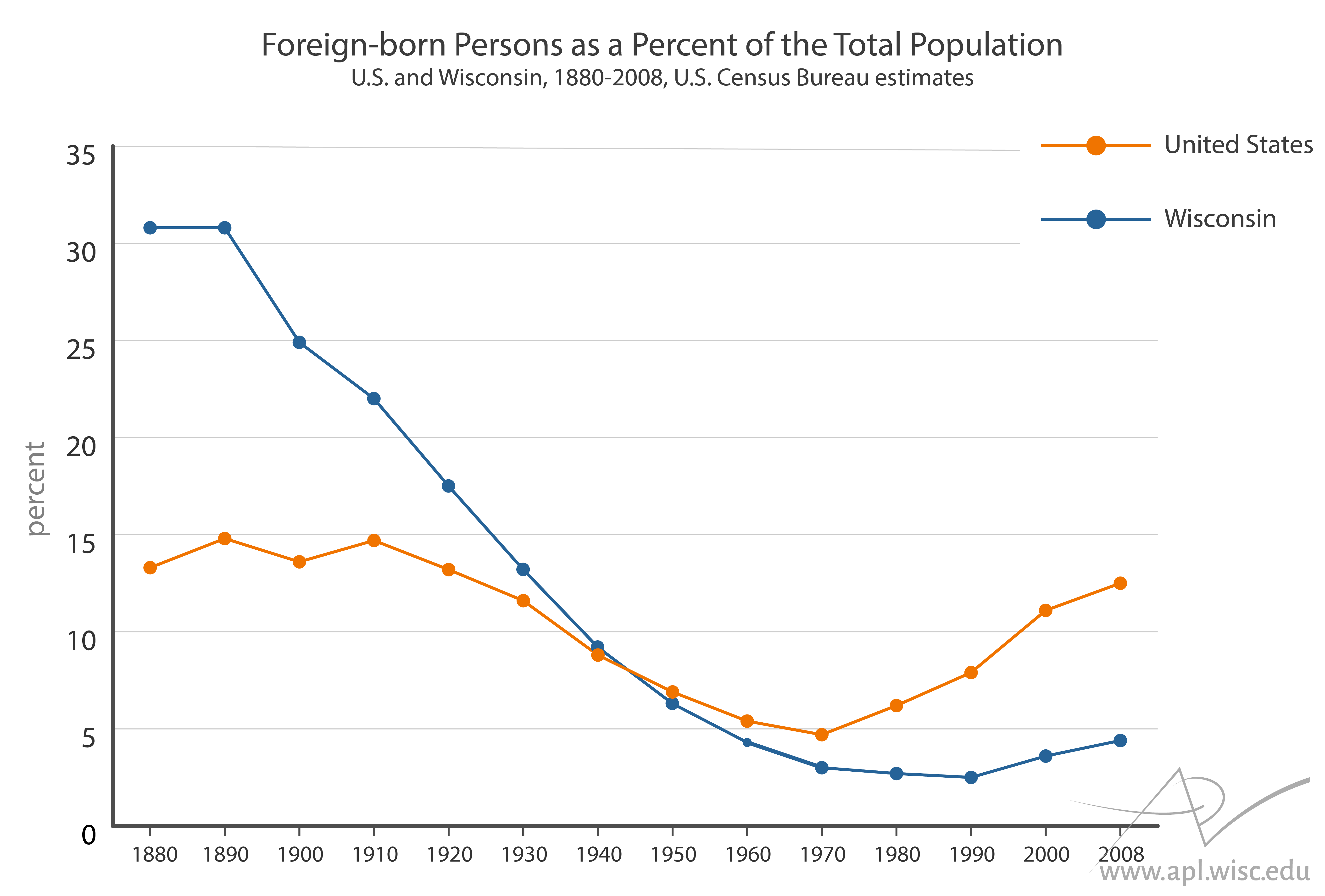 chart showing trend of percent foreign-born population in Wisconsin versus the United States as a whole