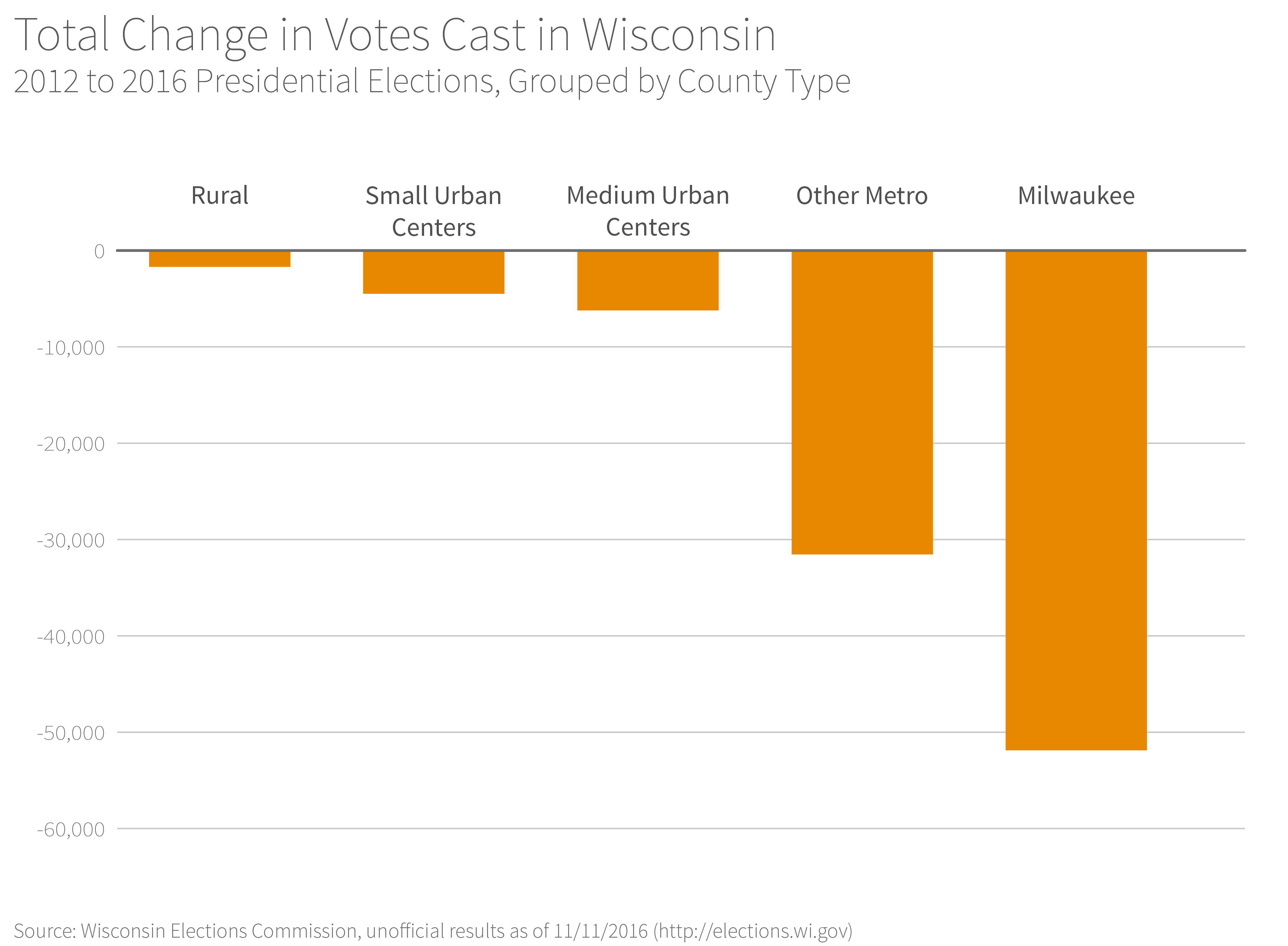 chart showing total change in votes cast by Wisconsin county rurality, 2012 to 2016 presidential elections