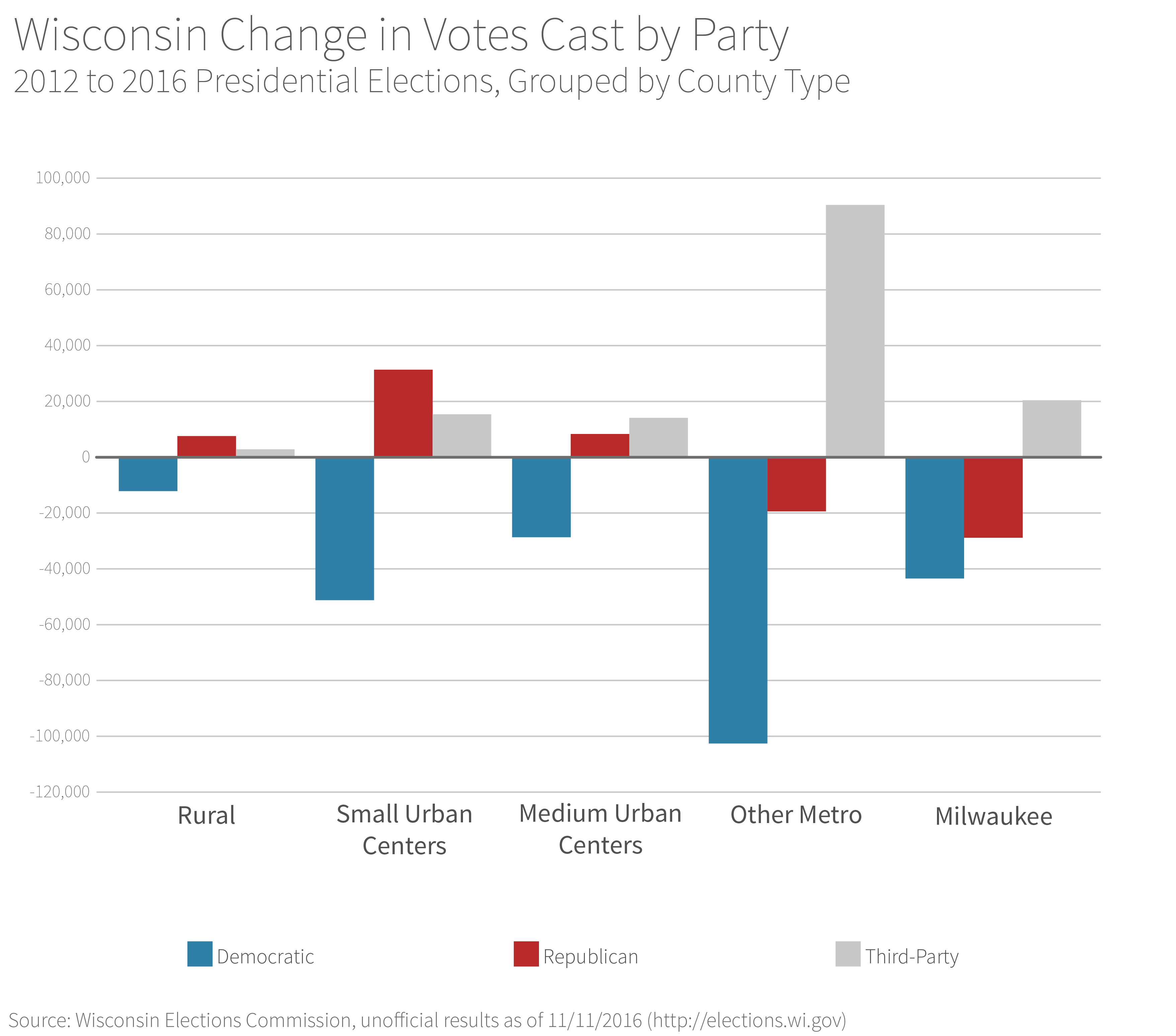 chart showing change in votes cast by party, grouped by Wisconsin county rurality, 2012 to 2016 presidential elections