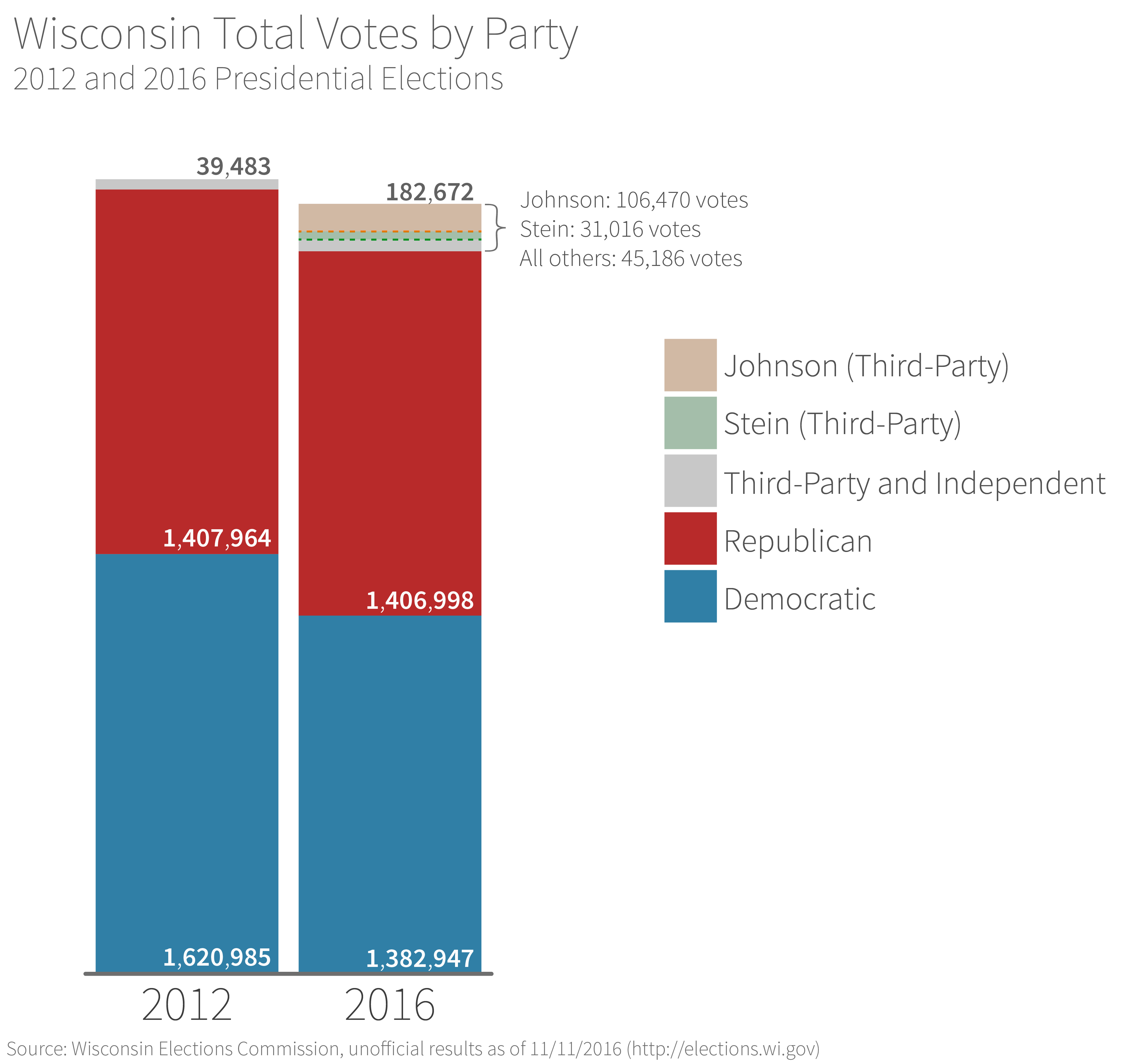 chart showing Wisconsin vote totals by party, 2012 and 2016 elections