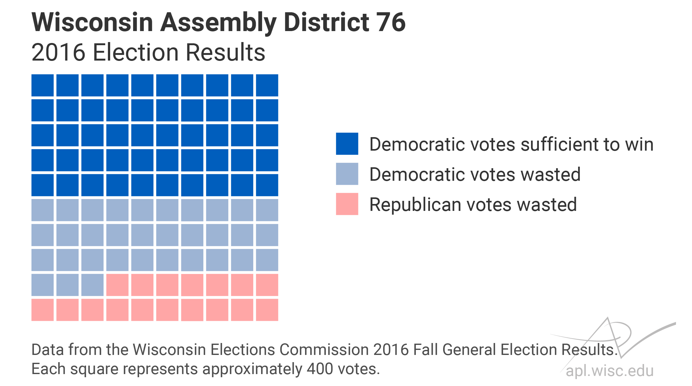 A proportional area graph of the 2016 election results for the Wisconsin Assembly District 76 seat showing Democratic votes sufficient to win plus wasted Democratic and Republican votes.