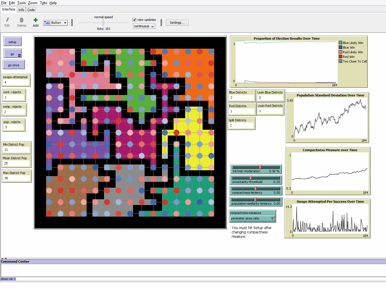Screenshot of NetLogo model that allows users to see how the rules governing a redistricting process allow or disallow intentional manipulation of legislative district shapes.