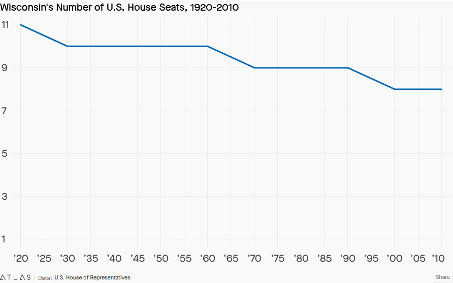 line chart showing decline in Wisconsin's congressional seats over time