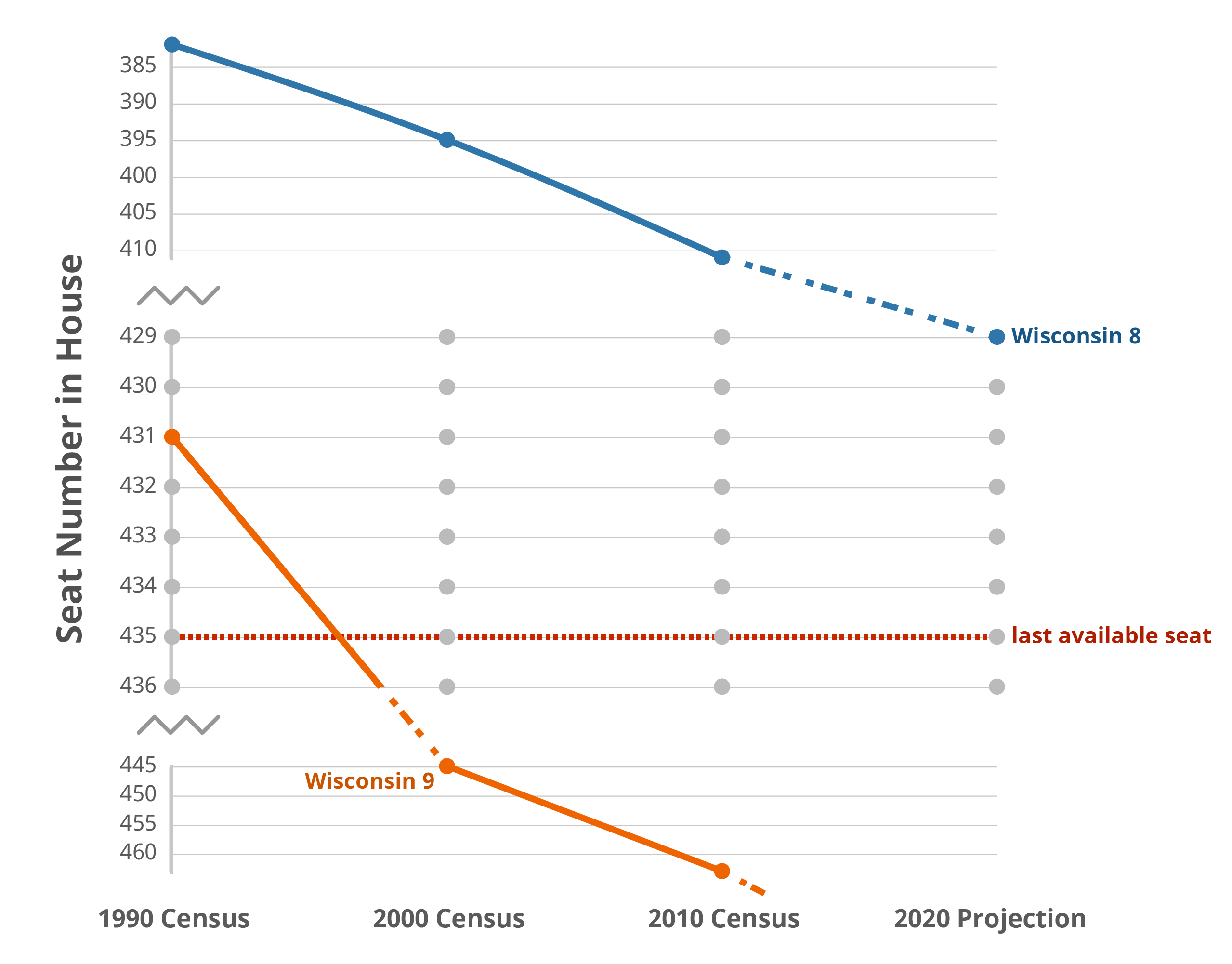 line chart showing decline of Wisconsin's proportion of representation in the house over time